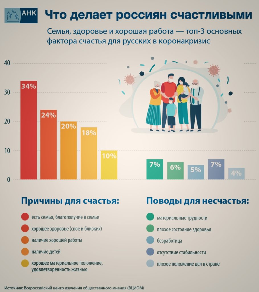 Причины счастья. Индекс счастья ВЦИОМ. Индекс счастья россиян. ВЦИОМ последние опросы. Индекс человеческого счастья 2021.